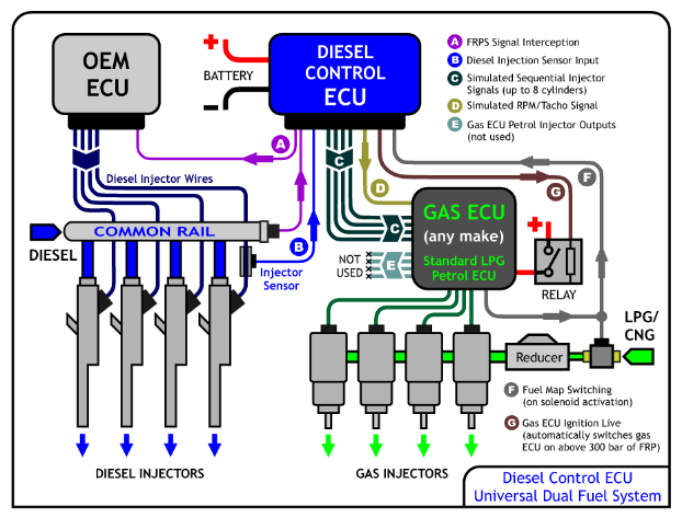 Diesel Control ECU - Universal Dual Fuel System