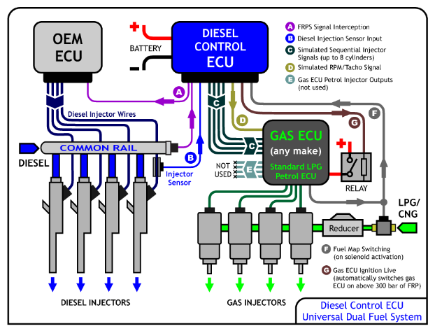 LPG/CNG Conversion - Diesel Vehicles | CRD Performance lexus ls 400 wireing diagram 